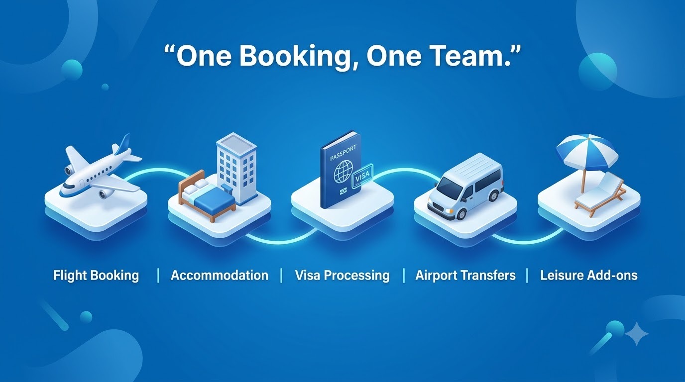 One booking covering flights, hotel, visa, transfers and leisure add-on — corporate travel Kenya with Spice Travel