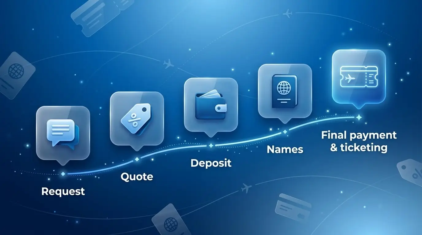 Timeline of group flight booking deadlines from quote to ticketing
